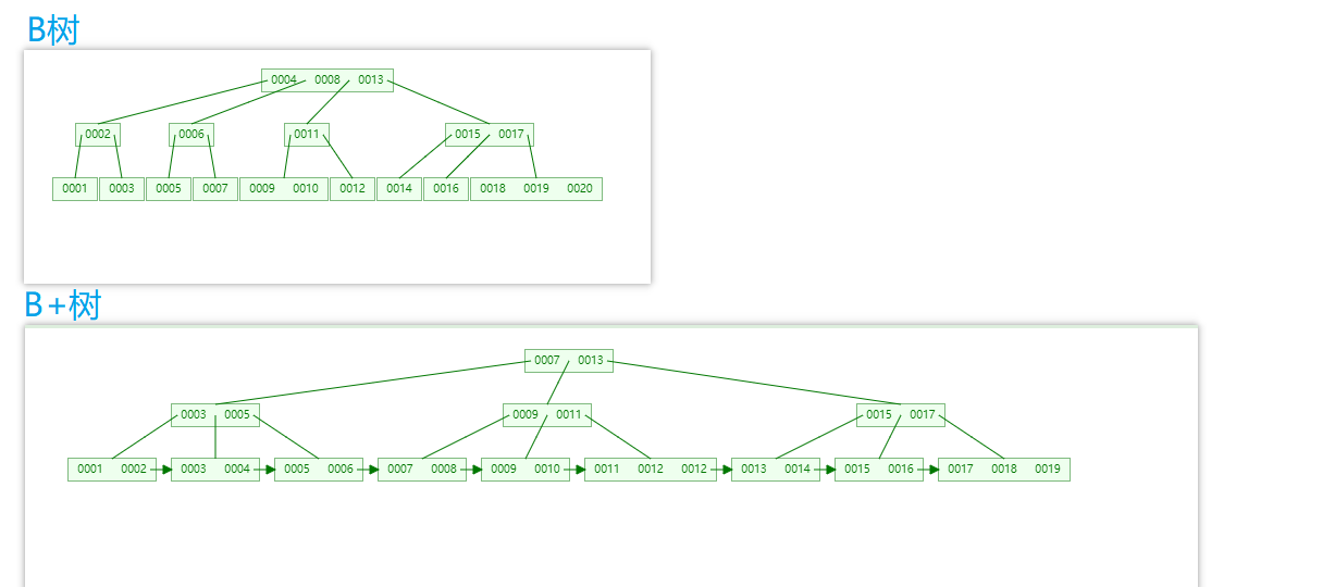 B树和B+树比较