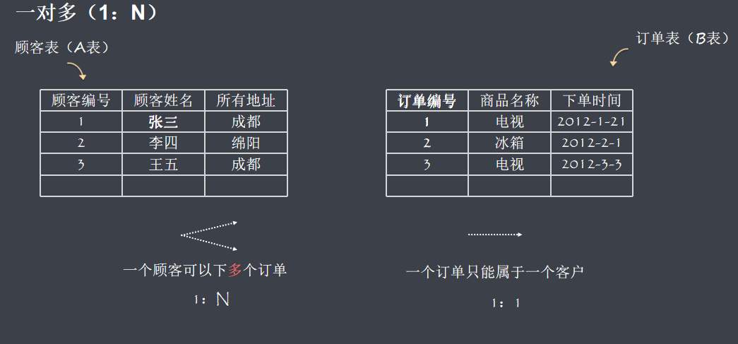 mysql系列-安装及增删改查