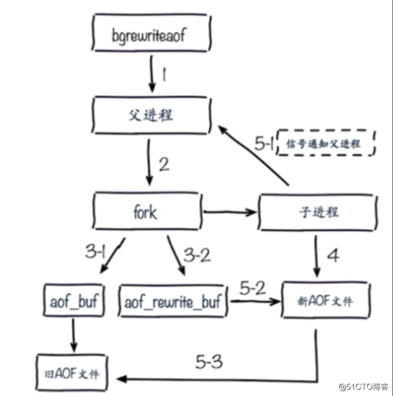 搞懂 Redis 持久化,RDB模式AOF模式工作原理详解及操作