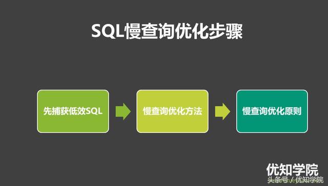 阿里P8架构师谈：MySQL慢查询优化、索引优化、以及表等优化总结