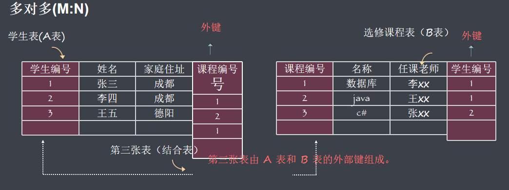 HBase 与 Cassandra 架构对比分析的经验分享