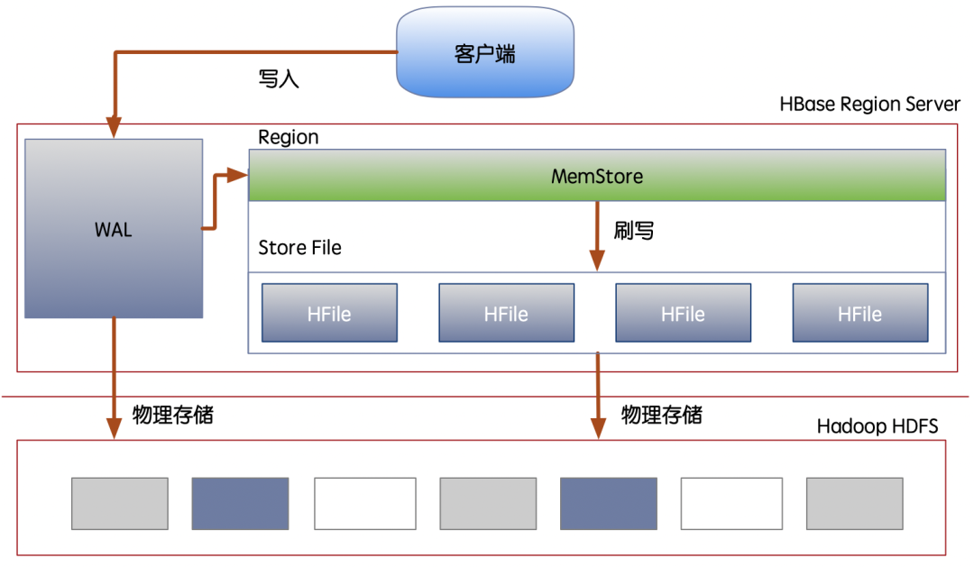 HBase的数据写入结构示意图