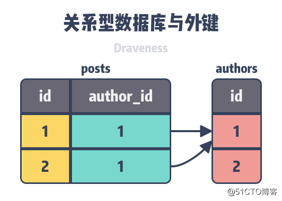 为什么数据库不应该使用外键