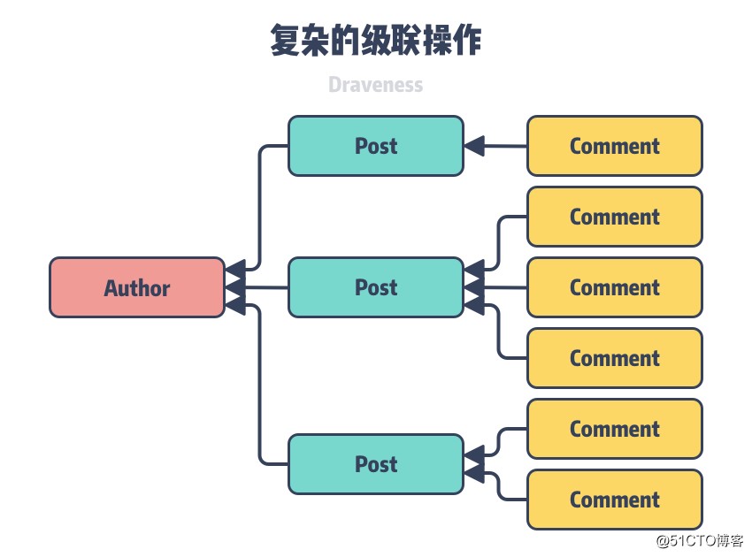 为什么数据库不应该使用外键