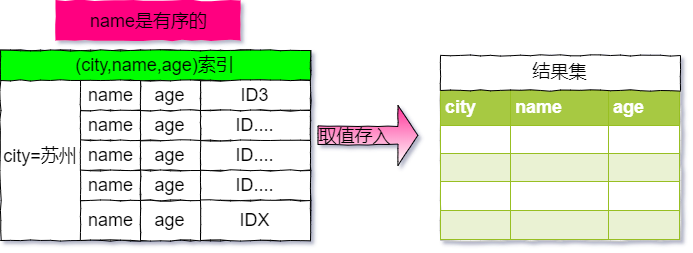 覆盖索引使用执行流程