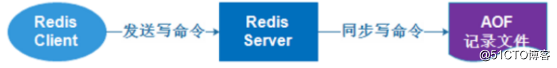 搞懂 Redis 持久化,RDB模式AOF模式工作原理详解及操作