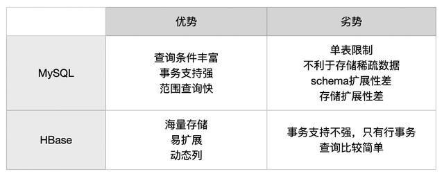 从一无所知到5分钟快速了解HBase