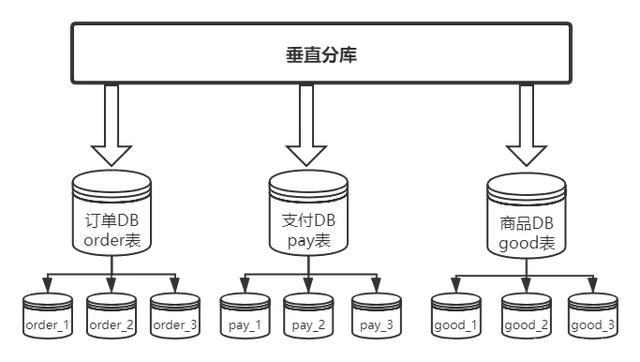 面试总被问分库分表怎么办？你可以这样怼他