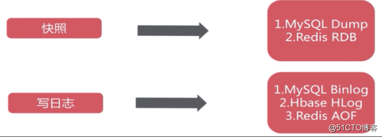 搞懂 Redis 持久化,RDB模式AOF模式工作原理详解及操作
