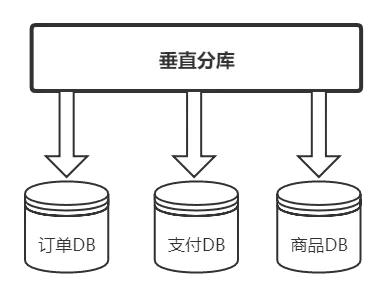 面试总被问分库分表怎么办？你可以这样怼他