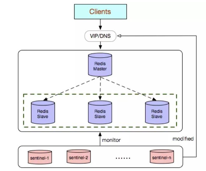 redis-sentinel