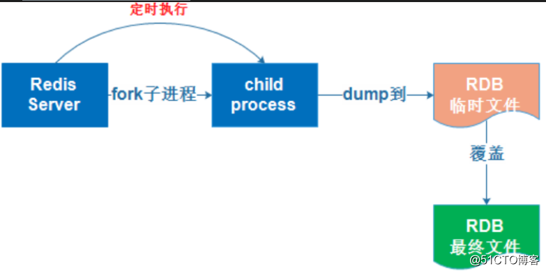 搞懂 Redis 持久化,RDB模式AOF模式工作原理详解及操作