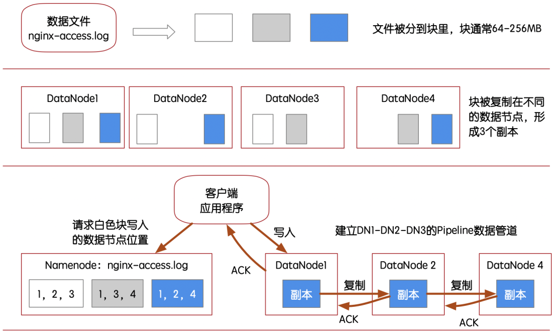 HDFS的数据写入结构示意图