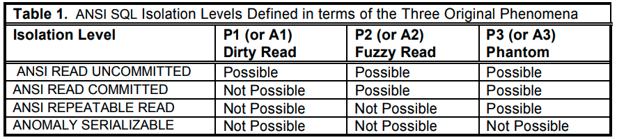 ANSI SQL Isolation Levels Defined in terms of the Three Original Phenomena