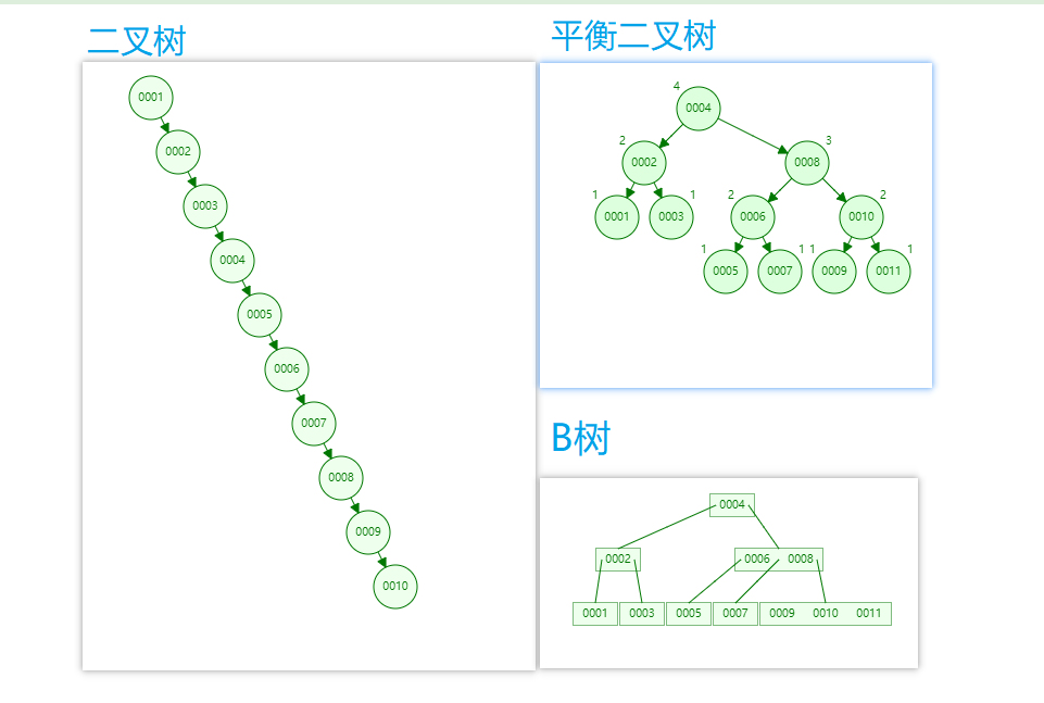 二叉树|平衡二叉树|B树对比