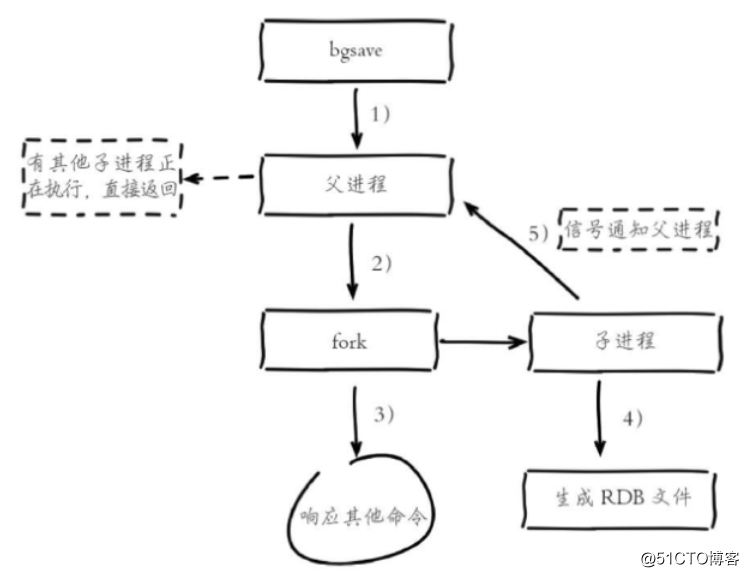 搞懂 Redis 持久化,RDB模式AOF模式工作原理详解及操作