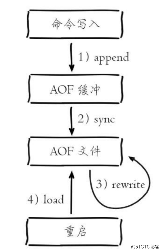 搞懂 Redis 持久化,RDB模式AOF模式工作原理详解及操作