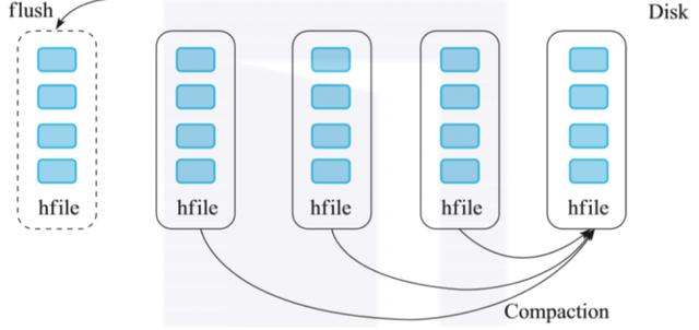 「从零单排HBase 09」Hbase的那些数据结构和算法