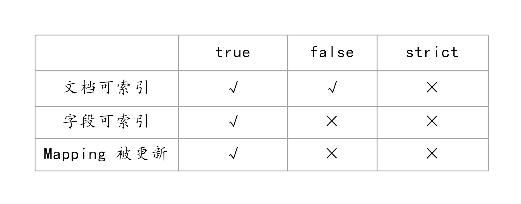 Dynamic Mappings 设置