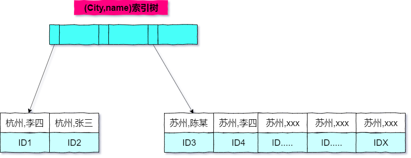 city,name索引树