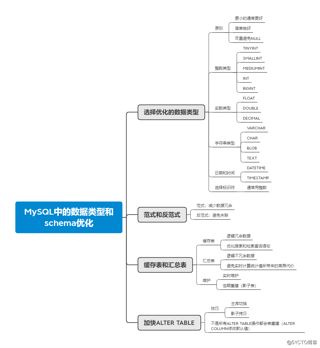 MySQL中的数据类型和schema优化